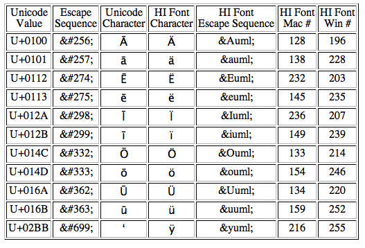 Unicode русский. Кодировка Unicode. Таблица юникод. Кодировка Unicode таблица. ЮНИОРКОД.