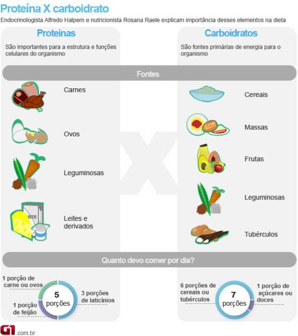 Proteína X Carboidrato Tabela De Carboidratos E Proteínas Dos Alimentos 0512